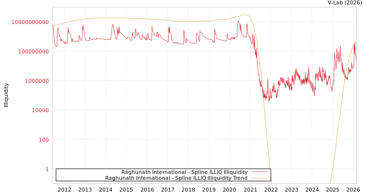 graph of Raghunath International ILLIQ-SMEM