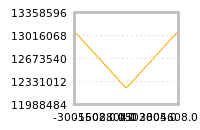 Impact of return on liquidity tomorrow