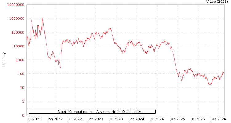 graph of Rigetti Computing Inc ILLIQ-AMEM