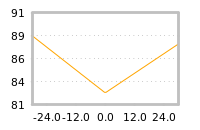 Impact of return on liquidity tomorrow