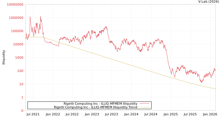 graph of Rigetti Computing Inc ILLIQ-MFMEM