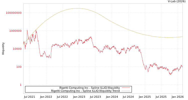 graph of Rigetti Computing Inc ILLIQ-SMEM