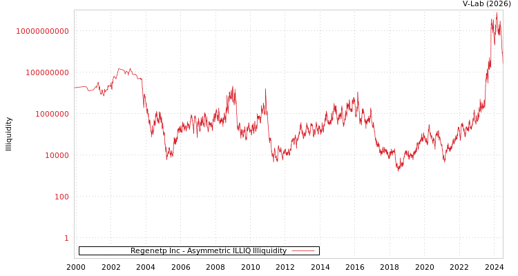 graph of Regenetp Inc ILLIQ-AMEM