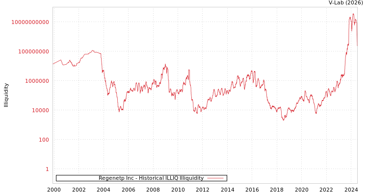 graph of Regenetp Inc ILLIQ-HIST