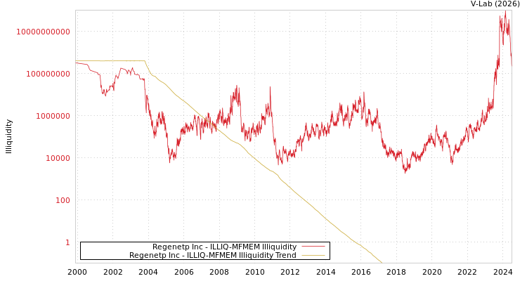 graph of Regenetp Inc ILLIQ-MFMEM