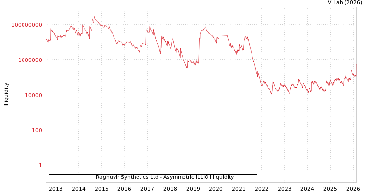 graph of Raghuvir Synthetics Ltd ILLIQ-AMEM