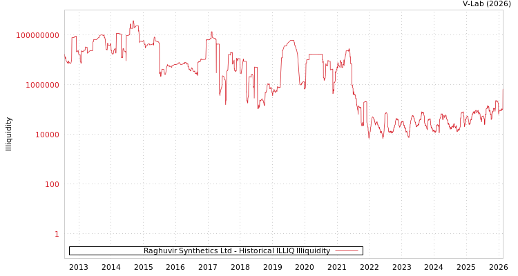 graph of Raghuvir Synthetics Ltd ILLIQ-HIST