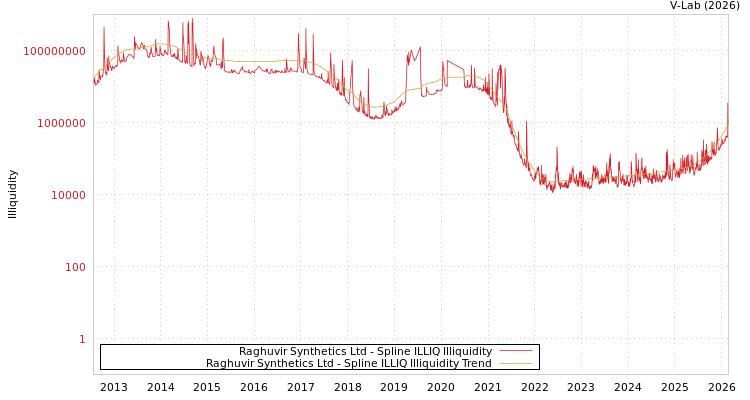 graph of Raghuvir Synthetics Ltd ILLIQ-SMEM