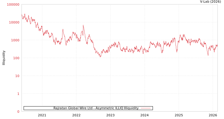 graph of Rajratan Global Wire Ltd ILLIQ-AMEM