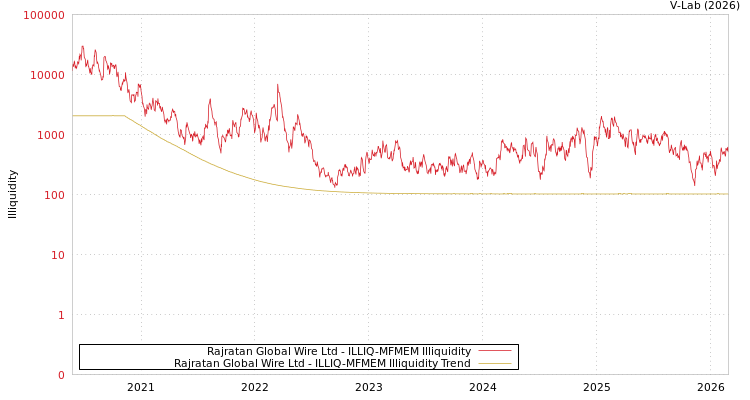 graph of Rajratan Global Wire Ltd ILLIQ-MFMEM