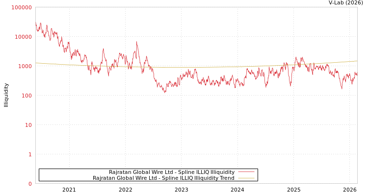 graph of Rajratan Global Wire Ltd ILLIQ-SMEM