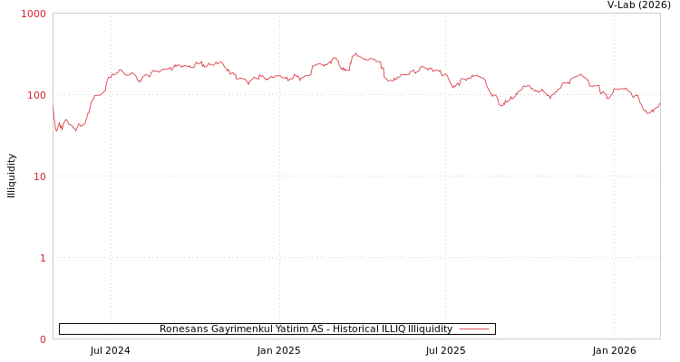 graph of Ronesans Gayrimenkul Yatirim AS ILLIQ-HIST