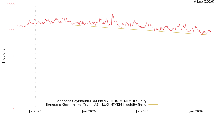 graph of Ronesans Gayrimenkul Yatirim AS ILLIQ-MFMEM