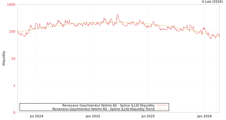 graph of Ronesans Gayrimenkul Yatirim AS ILLIQ-SMEM