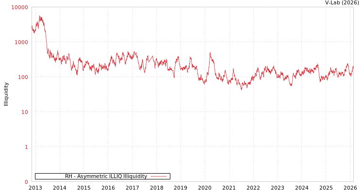 graph of RH ILLIQ-AMEM