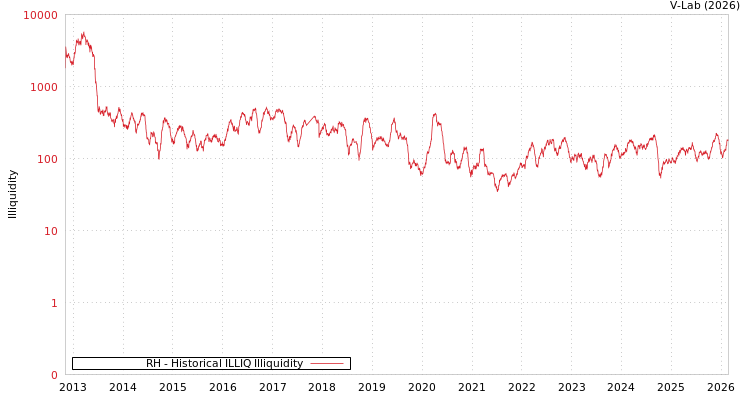 graph of RH ILLIQ-HIST