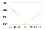 Impact of return on liquidity tomorrow