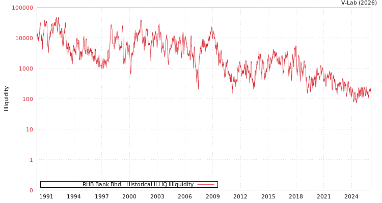 graph of RHB Bank Bhd ILLIQ-HIST