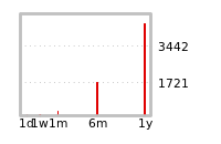 Liquidity Forecasts