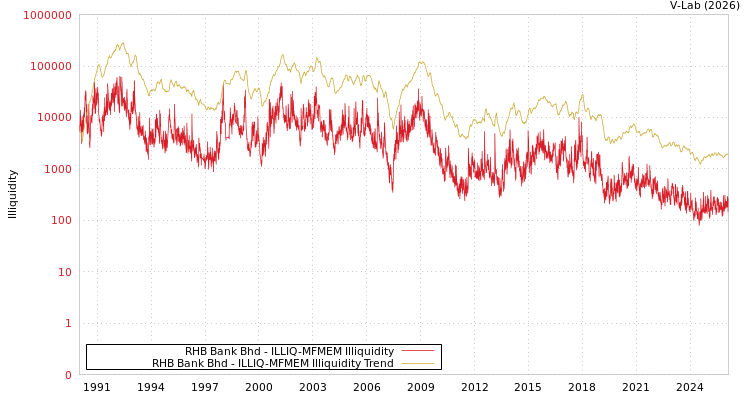 graph of RHB Bank Bhd ILLIQ-MFMEM