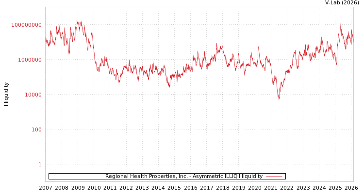 graph of Regional Health Properties, Inc. ILLIQ-AMEM