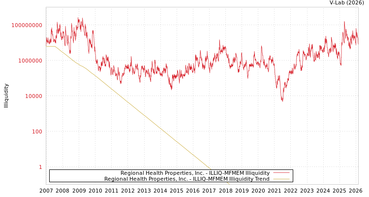 graph of Regional Health Properties, Inc. ILLIQ-MFMEM