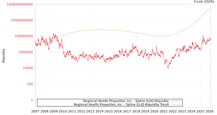 graph of Regional Health Properties, Inc. ILLIQ-SMEM