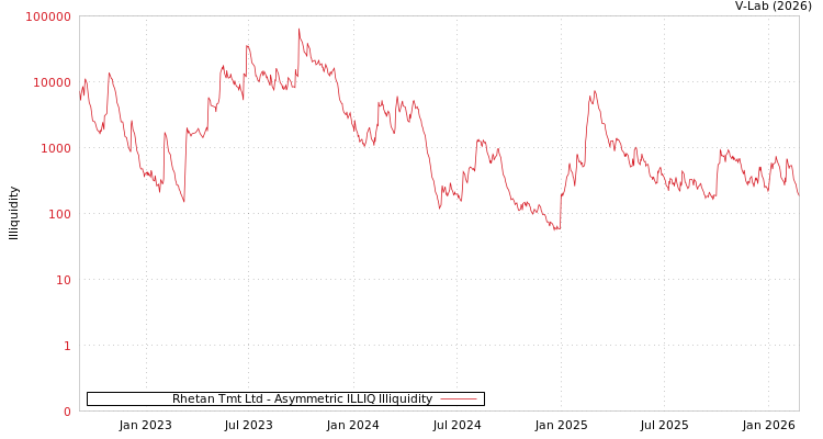 graph of Rhetan Tmt Ltd ILLIQ-AMEM
