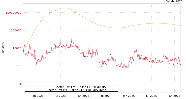 graph of Rhetan Tmt Ltd ILLIQ-SMEM