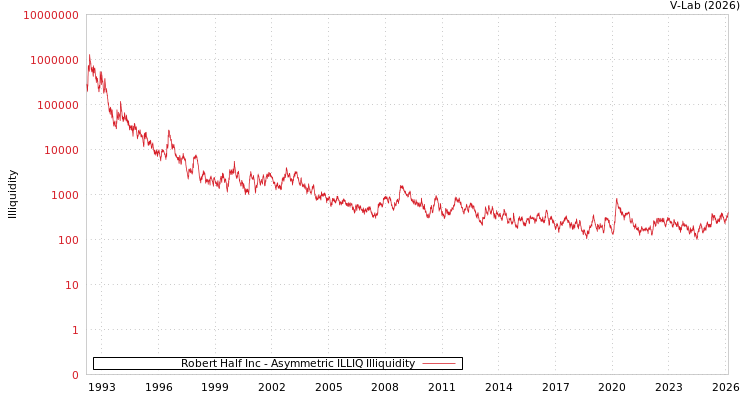 graph of Robert Half Inc ILLIQ-AMEM