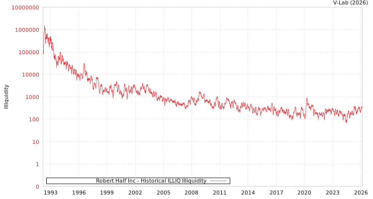 graph of Robert Half Inc ILLIQ-HIST