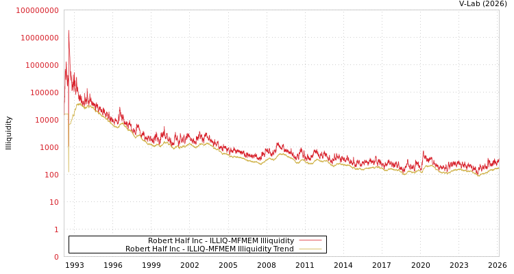 graph of Robert Half Inc ILLIQ-MFMEM