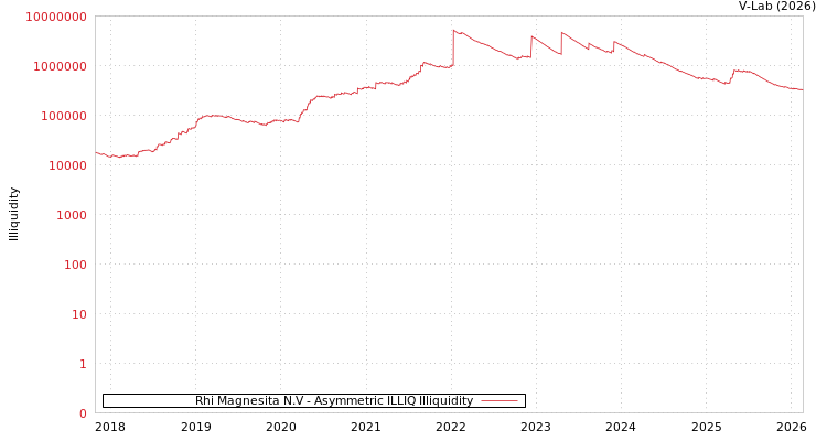 graph of Rhi Magnesita N.V ILLIQ-AMEM