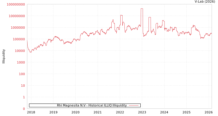 graph of Rhi Magnesita N.V ILLIQ-HIST