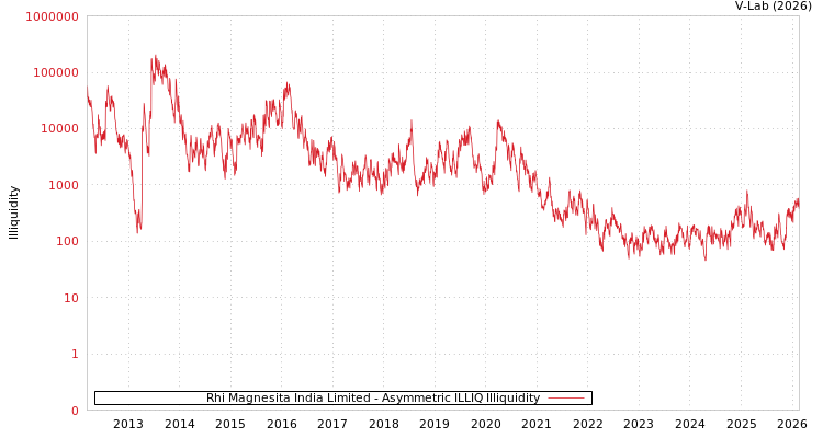 graph of Rhi Magnesita India Limited ILLIQ-AMEM