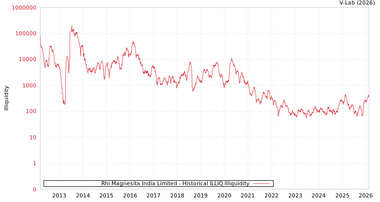 graph of Rhi Magnesita India Limited ILLIQ-HIST