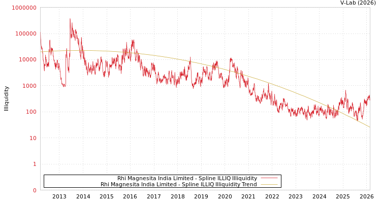 graph of Rhi Magnesita India Limited ILLIQ-SMEM