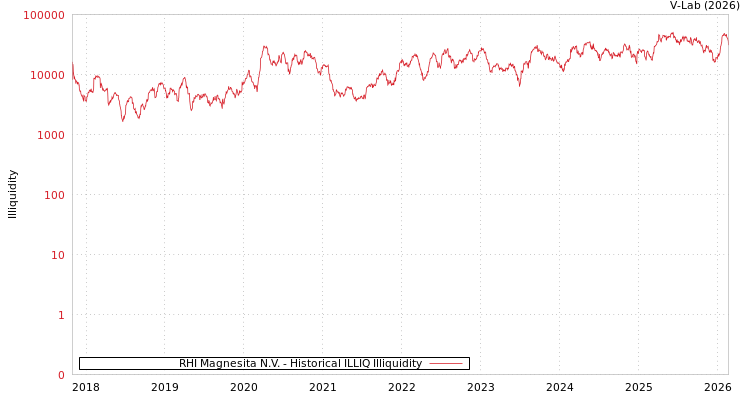 graph of RHI Magnesita N.V. ILLIQ-HIST