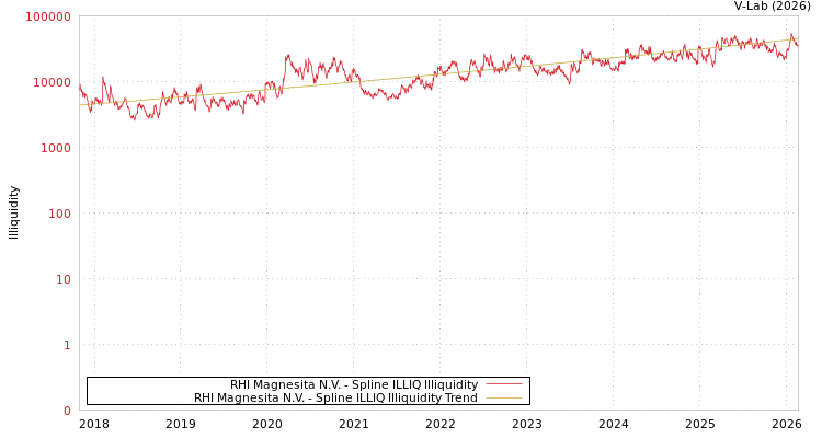 graph of RHI Magnesita N.V. ILLIQ-SMEM