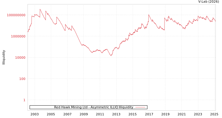 graph of Red Hawk Mining Ltd ILLIQ-AMEM