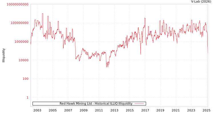 graph of Red Hawk Mining Ltd ILLIQ-HIST