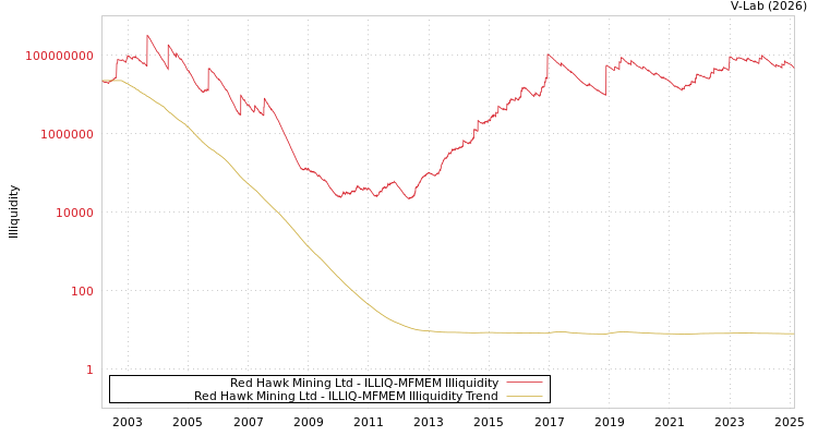 graph of Red Hawk Mining Ltd ILLIQ-MFMEM