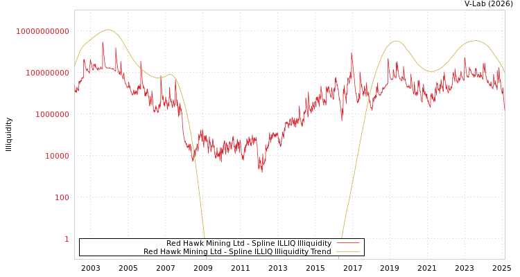 graph of Red Hawk Mining Ltd ILLIQ-SMEM
