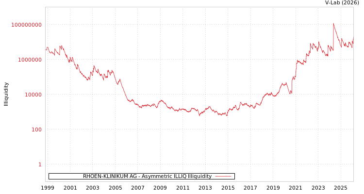 graph of RHOEN-KLINIKUM AG ILLIQ-AMEM