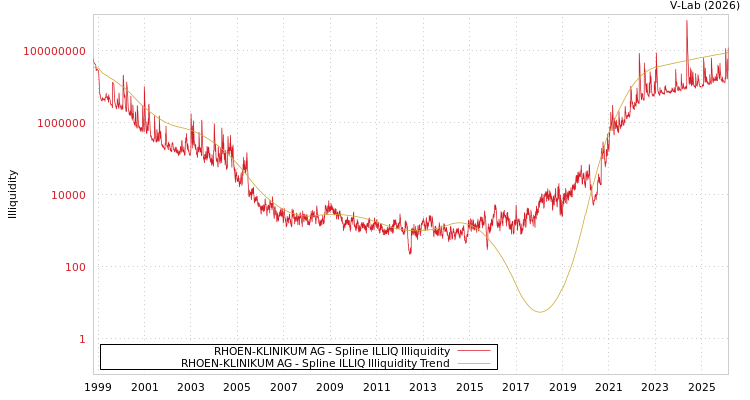 graph of RHOEN-KLINIKUM AG ILLIQ-SMEM