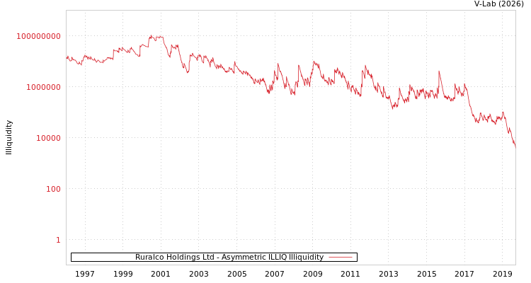 graph of Ruralco Holdings Ltd ILLIQ-AMEM