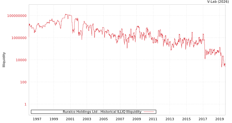 graph of Ruralco Holdings Ltd ILLIQ-HIST