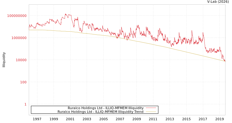 graph of Ruralco Holdings Ltd ILLIQ-MFMEM