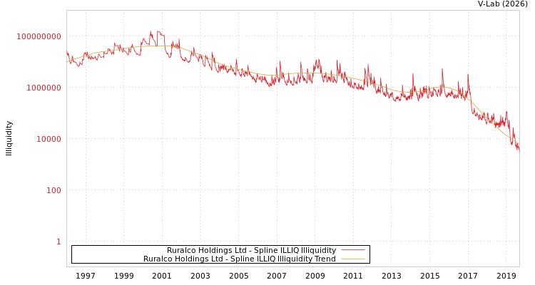 graph of Ruralco Holdings Ltd ILLIQ-SMEM