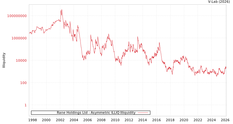 graph of Rane Holdings Ltd ILLIQ-AMEM